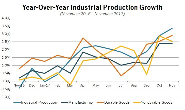 Cerasis's tweet photo. #Manufacturing Production Rose for the Third Straight Month, up 2.4% Year-over-Year via @ShopFloorNAM https://t.co/9zCxWxe69t https://t.co/mV9ysdH4jK