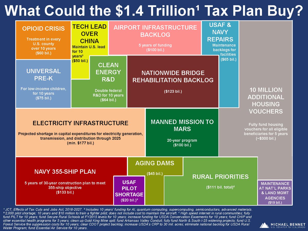 SenatorBennet's tweet photo. For the same cost as the #GOPTaxBill, we could provide funding for #opioidcrisis, #EarlyChildhoodEducation, #cleanenergy R&amp;D, #affordablehousing, #infrastructure, &amp; more. 
RT if you prefer this plan over $1.4 trillion in tax cuts for the wealthiest Americans. https://t.co/lCqzr5Oli2