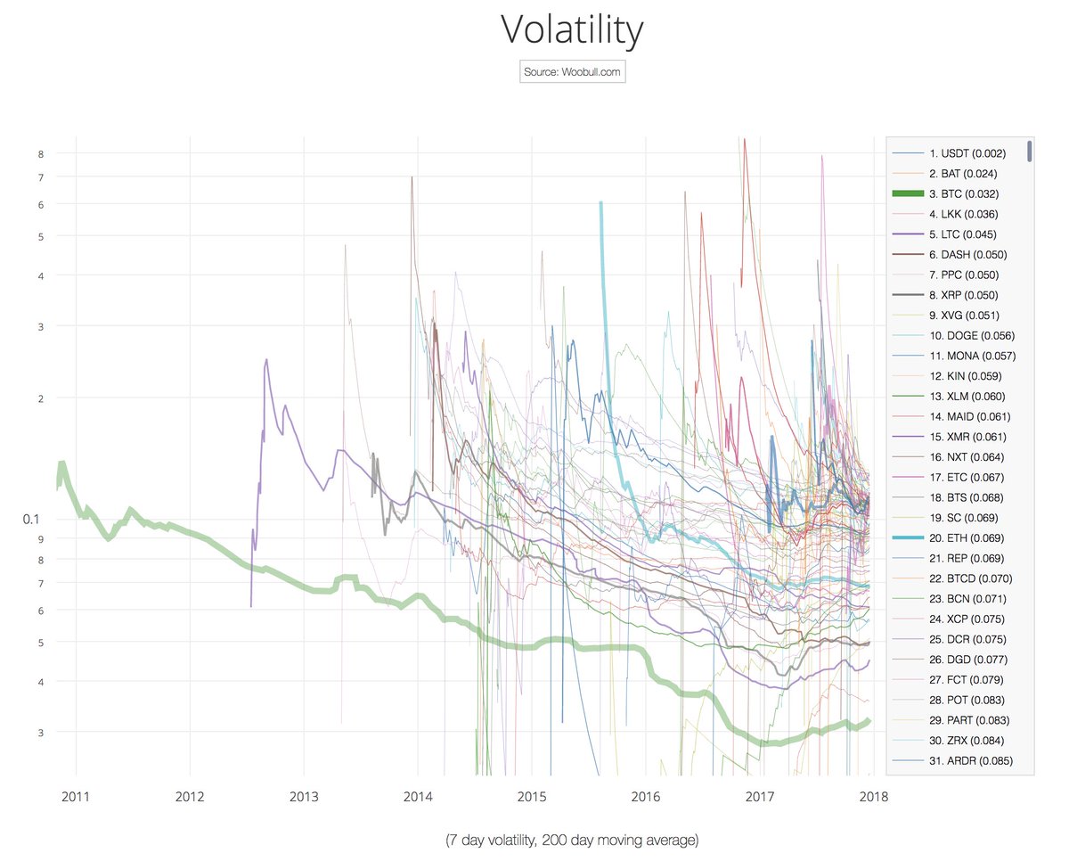 Best 100 coins by lowest volatility. #Bitcoin totally dominating despite  the increase of 2017 when the hedge funds came in to trade the swings.  #cryptotwitter