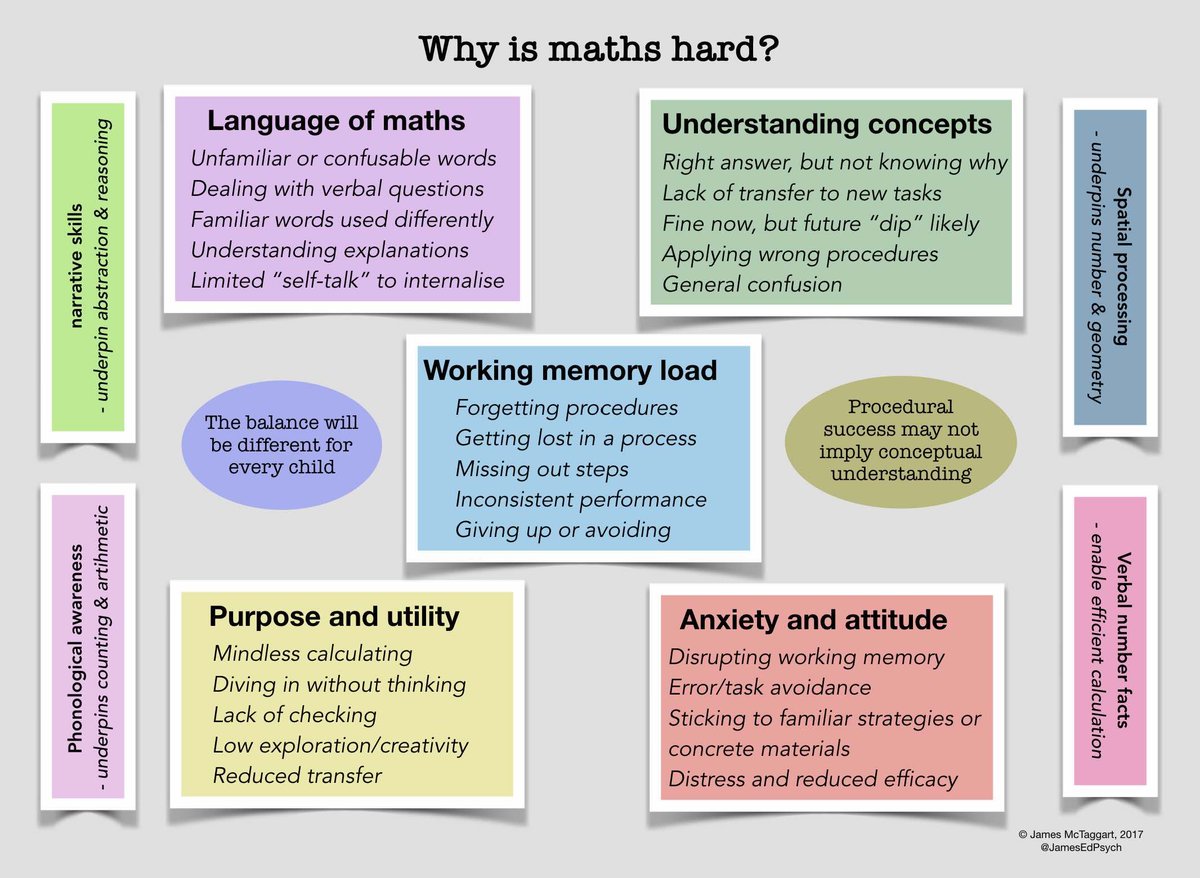 Look 👀👇 at this visual from <a href="/JamesEdPsych/">James McTaggart</a> 'Why is Maths Hard?' 
Plenty of pointers for how to make it easier!