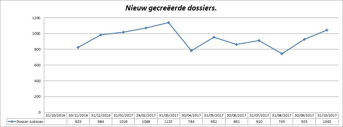 FOD_Justitie's tweet photo. Per maand scannen de rechtbanken gemiddeld 1.000 strafdossiers. In november ging het om zo’n 367.000 pagina’s. Advocaten en gedetineerden kunnen dat digitaal #strafdossier ook online inkijken in Brussel, Luxemburg en Namen. #justscan #consultonline @FOD_Justitie #begov https://t.co/CXbx83CXx3