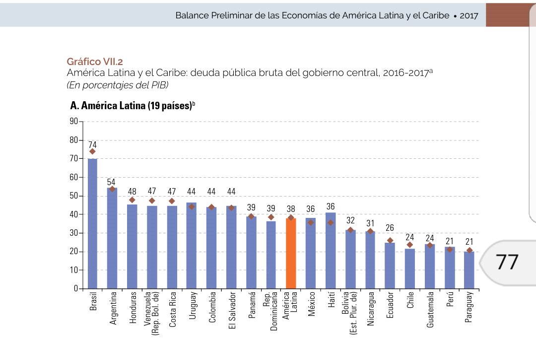 MauricioProanio's tweet photo. Hablando de Deudas Pública en Ecuador 2017, veamos el gráfico del  informe CEPAL del 18-Dic-2017, la verdad siempre sale a la luz.@MashiRafael @EstebanMeloG @GabrielaEsPais @pabelml @pabelml @BancadaRC_ @marcelaholguin https://t.co/IIfbjoWlRB
