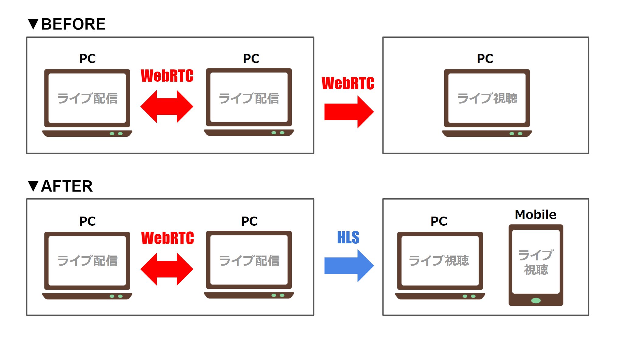 Pixiv Sketch クリスマスイラコン開催中 そこで 遅延や画質の面では劣りますが より多くの人がより多くの環境で視聴可能な Http Live Streaming 以下 Hls という形式への一部移行を計画しております Twitter