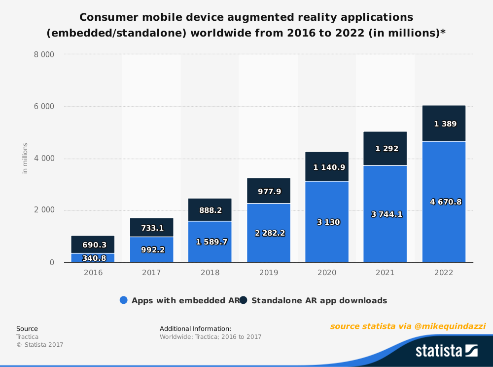 MikeQuindazzi's tweet image. Ready for #AR? By 2022 #Consumers will install over 6 billion #MobileApps for #AugmentedReality. #VR #VirtualReality #Smartphones #IoT #Mobile #Fintech #MobilePayments #eCommerce