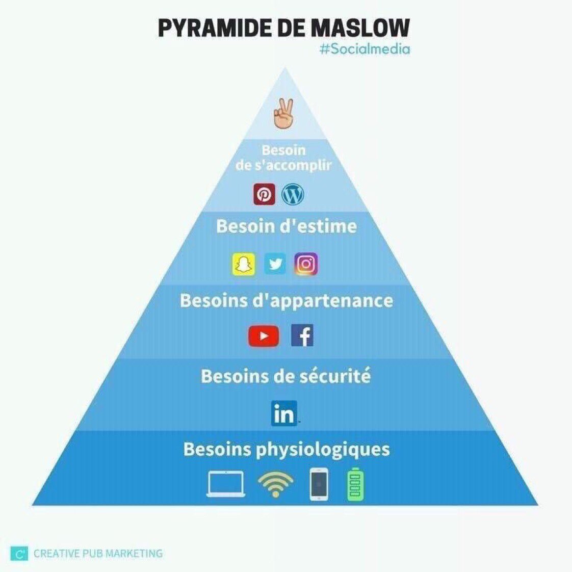 diviki's tweet photo. #SocialMedia : la pyramide de Maslow à l’heure des #ReseauxSociaux ! via @Mc_Lanne @DimitriHommel #facebook #twitter #linkedin #snapchat #instagram #infographie #digital https://t.co/8Sl3KUMxnz