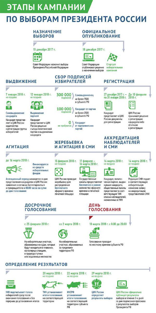 Сколько дней голосования выборы президента