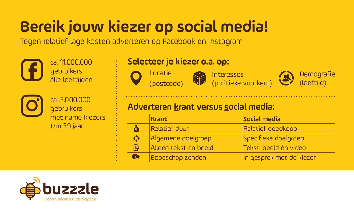 Buzzzle1's tweet image. Waar kies je als campagneteam voor? 'Old school' adverteren in de krant of maak je gebruik sociale media die data van jouw kiezer beschikbaar hebben, zoals partijvoorkeur? Wij zetten de mogelijkheden van online adverteren op een rijtje. Hulp nodig? Buzzzle staat voor je klaar!