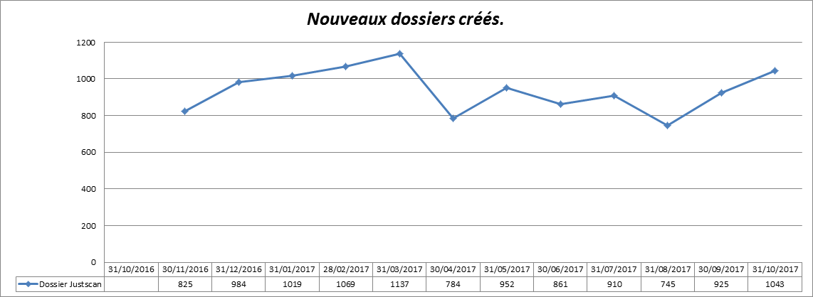 SPFJustice's tweet photo. Les tribunaux scannent en moyenne 1 000 dossiers #criminels par mois. En novembre, c’était environ 367 000 pages.
Les #avocats et les #détenus peuvent également consulter le dossier #judiciaire en ligne à #Bruxelles, à #Luxembourg et à #Namur. #justscan @SPFJustice #begov https://t.co/lflwkHdZ1C