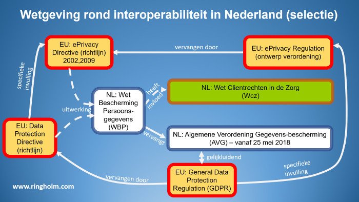 "Impact van de AVG op interoperabiliteit in de zorg", blog/video update, zie 
ringholm.com/column/AVG_GDP… #AVG #VIPP #MedMij #GTS #GDPR #Wcz #WBP