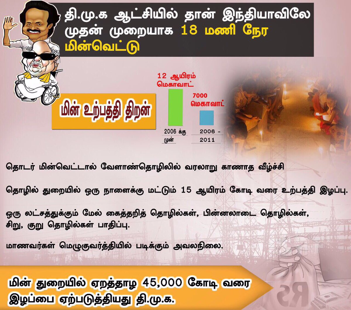 Hari Prabhakaran Twitter પર: "மறக்க முடியுமா?? மின்சாரத்துறையை மின்வெட்டு துறையாக மாற்றிய தேச துரோகிகள் திமுக!! Think and vote. #CorruptDMK #Vote4TwoLeaves #Madhusudhanan4RKNagar ...