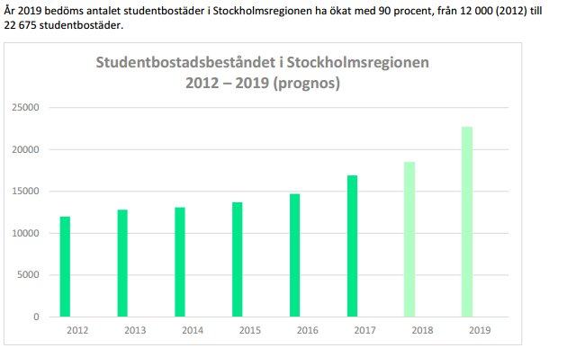 SLL_TRF's tweet photo. 2011 släppte vi en rapport om brist på studentbostäder i Stockholmsregionen. Samverkansprojektet @Sthlm6000+ tog fart och nu visar slutrapporten att målet på 6000 nya studentbostäder nås 2018. Läs mer: https://t.co/Yrzs2TMPmi https://t.co/8mipZzp67p