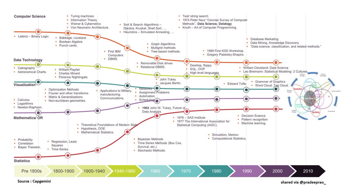 ipfconline1's tweet image. Brief #DataScience History
#AI #MachineLearning #ML #BigData #Analytics #Dataviz
v/ @Capgemini
HT @DeepLearn007 @jblefevre60 RT @pradeeprao_