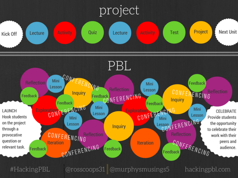 MurphysMusings5's tweet photo. 5 Critical Questions to Ask About Your Project #HackingPBL https://t.co/YwtPz9QnhR #pbl #edtechchat #edtech https://t.co/VvaIvBXZrk