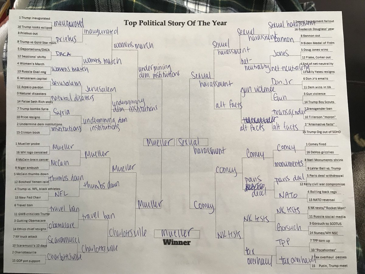 hwesley6's tweet photo. @DomenicoNPR @NPR Mueller takes it all in our bracket!! #2017YearinReview https://t.co/ZvwPV5XXFP