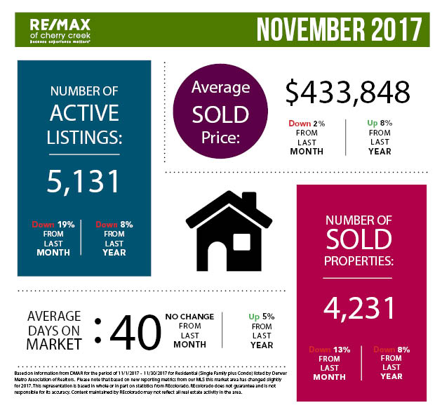 abelltosell's tweet photo. While a lower number of listings is normal this time of year, the cooler weather isn't entirely to blame. Many experts predict the tight inventory will continue, even as the thermometer starts to rise later next year. More on the November market report: https://t.co/8MlVnVb3B7 https://t.co/UDDFt56kuO