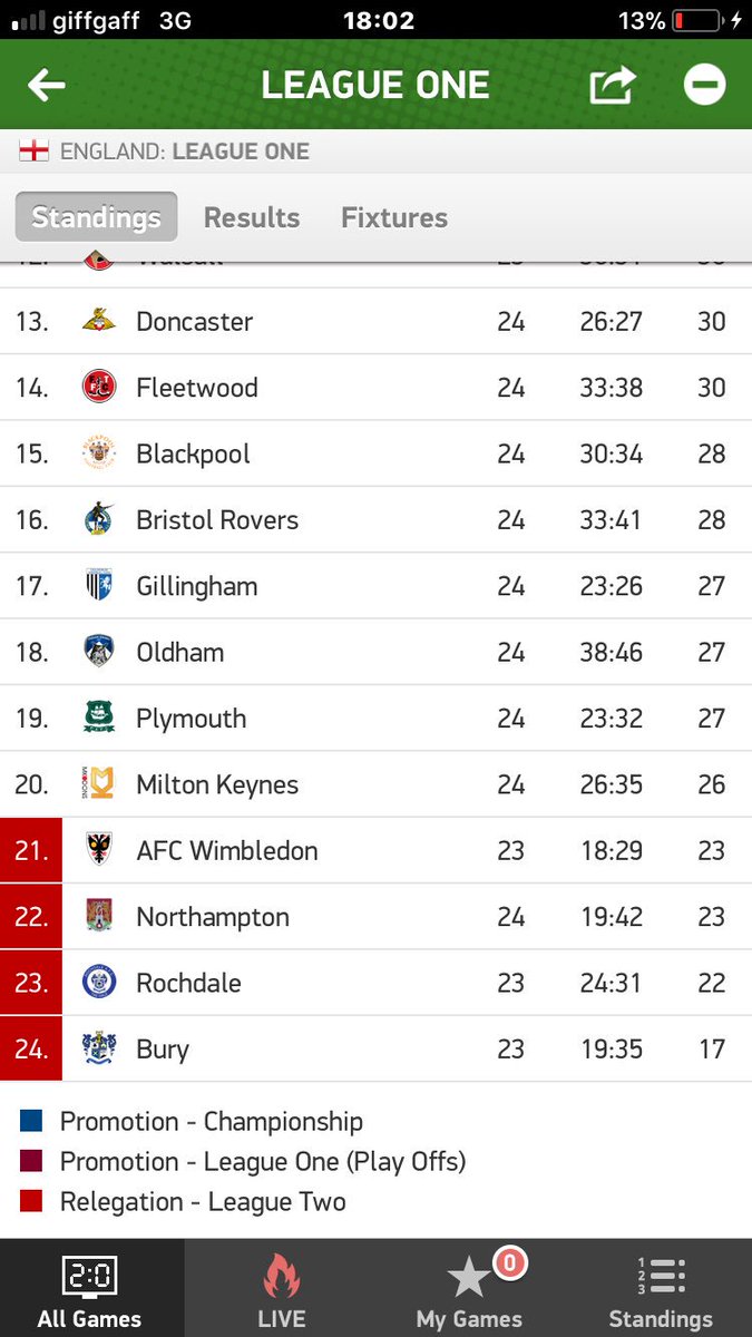 JourdGriffiths's tweet image. Fuck Neilson, fuck his tactics and fuck his opinion! #neilsonout