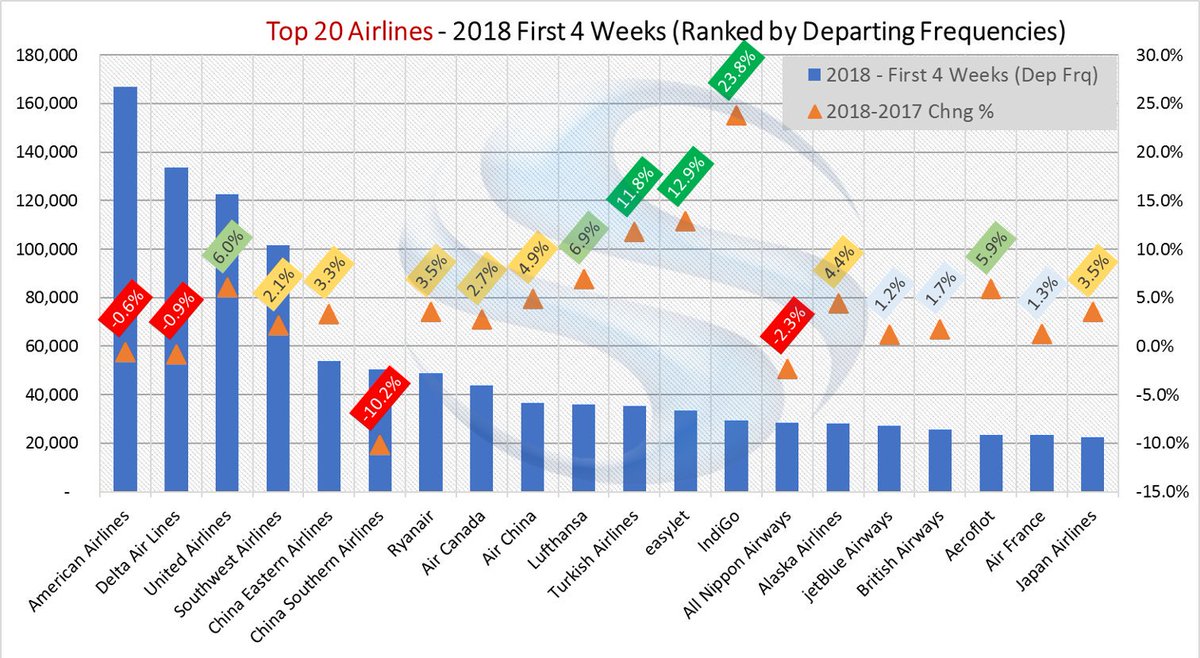 The Top 20 Airlines of 2018 (First 4 weeks)

#airlines #Ranking #Frequency #Aviation #AmericanAirlines #DeltaAirlines #turkishairlines #lufthansa