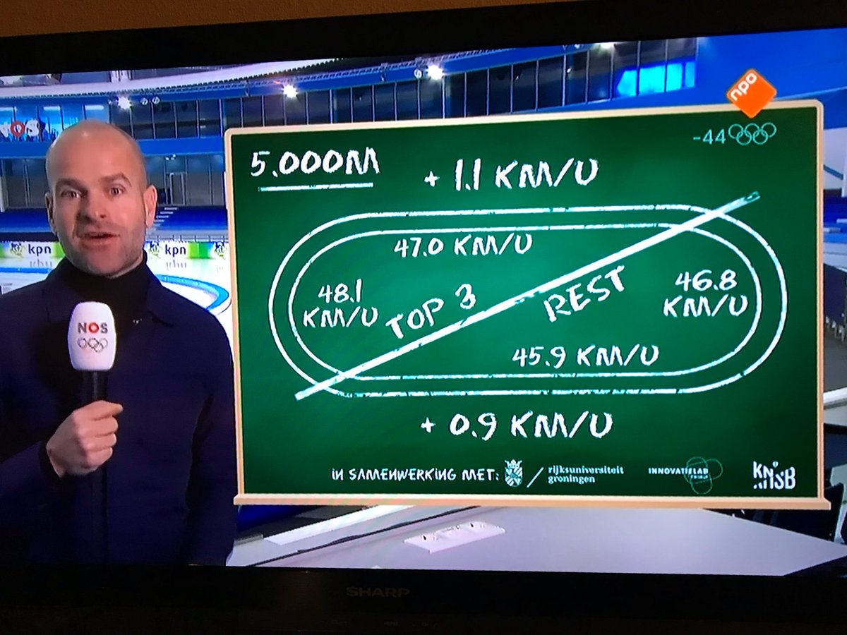 Innovatiethialf's tweet photo. College van @erbenwennemars gemist vandaag? Hier de samenvatting: toppers versnellen meer in de bochten! Onderzoek door @univgroningen ism @Innovatiethialf @knsb @NOSsport @robbertderijk #schaatsen #okt #sciencemeetspractice https://t.co/P7zyg26AHD