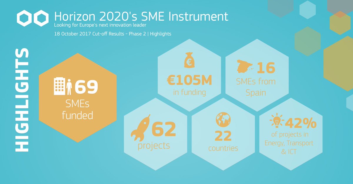 HorizonEU's tweet photo. #InvestEUresearch 🇪🇺  

Good news for 262 small businesses announced today!  

#H2020 #SMEInstrument investing over €114 million to help them bring their innovations to market  

https://t.co/5dXx1l29u6 

@H2020SME
@EU_Commission
#SME https://t.co/sn1zW2jr3P