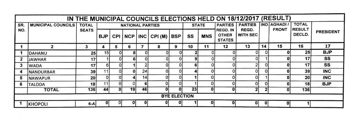 rssurjewala's tweet photo. A sweeping victory for @INCIndia in-

1. Punjab Municipal Polls;
2. Maharashtra Municipal Councils:
3. Rajasthan Zila Parishad/Samitis/Municipal wards.

Oh! Modi ji won’t tweet about it or deliver a speech. https://t.co/61yrseheRX