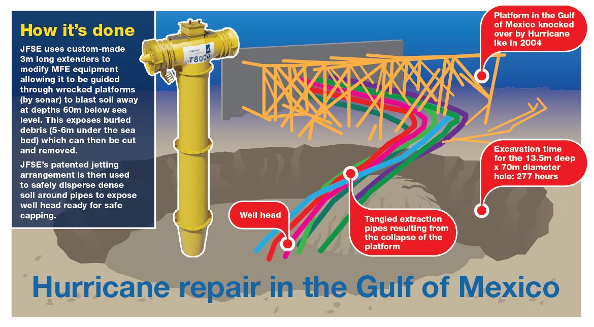 <a href="/JFSubseaExcav/">JFSubseaExcavation</a> has been working to clear the wreckage of an eight-leg platform that was destroyed by Hurricane Ike in the Gulf of Mexico. Find out more ➡ bit.ly/2yXz8Go