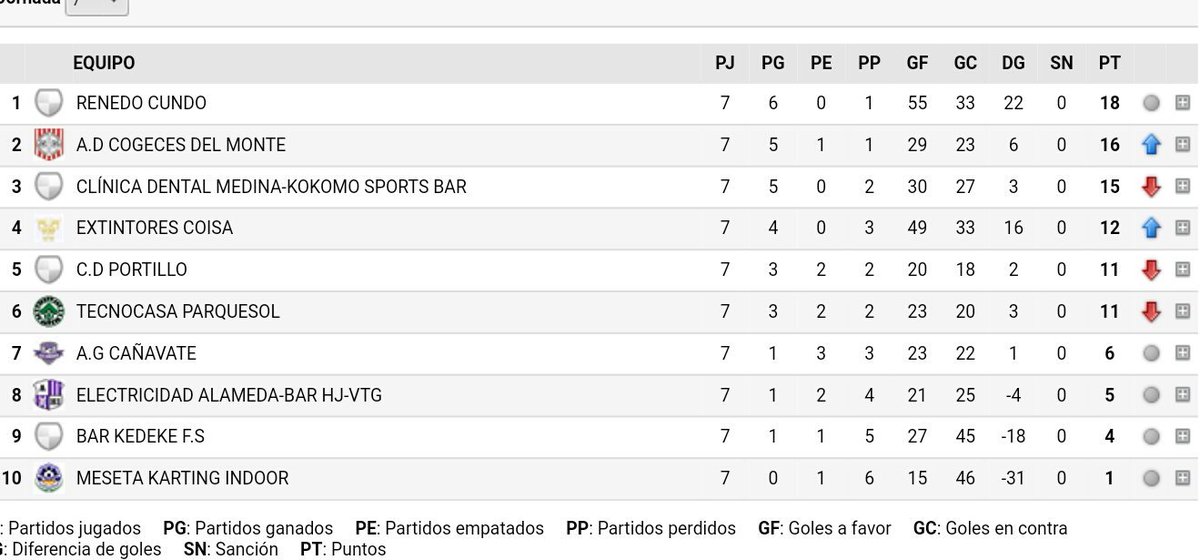 ADCogeces's tweet photo. Con la Jornada 7 finalizada acabamos el año en segunda posición.

Firmamos así el mejor arranque del equipo en la competición.

En la próxima jornada (posiblemente 14 enero a las 12:00) nos jugaremos el liderato contra Renedo Cundo.

#VamosLeones https://t.co/zCr2aUDjXs