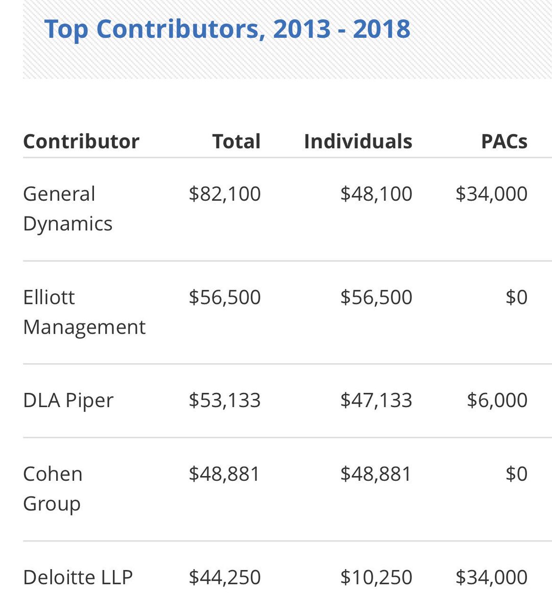 DarkMoneyDT's tweet photo. .@SenatorCollins in office since 96
☎️202-224-2523☎️
Top Donors - hold them accountable
@generaldynamics
@DLAPiperEmp
@Deloitte
Cohen Group 202-863-7200
#TuesdayThoughts it’s time to shut down #GOPTaxScam
#Maine here’s Susan selling you out.
https://t.co/iExUDPRFQH https://t.co/OVFHefB9si