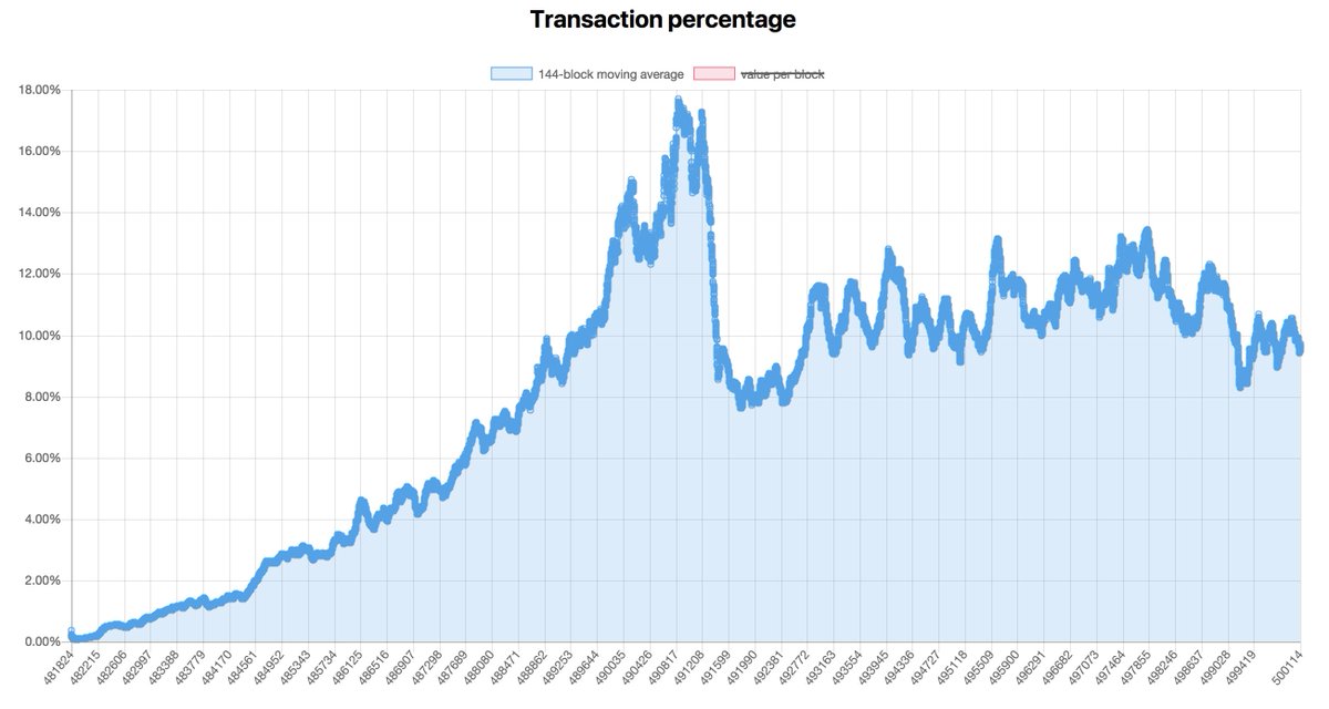 woonomic's tweet image. If Segwit was fully adopted, the network would be able to handle this estimated 10 tx/s of demand easily. Hardly any of the major exchanges have adopted Segwit. IMO they have the biggest power right now to quickly alleviate congestion. /2