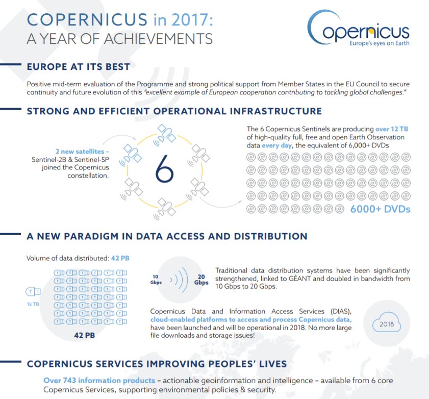 2017 was a great year for the Copernicus Programme! 🛰️🌍
Let's look back at the highlights of the year with our #Copernicus2017: A Year of Achievements factsheet: bit.ly/2BIElqX