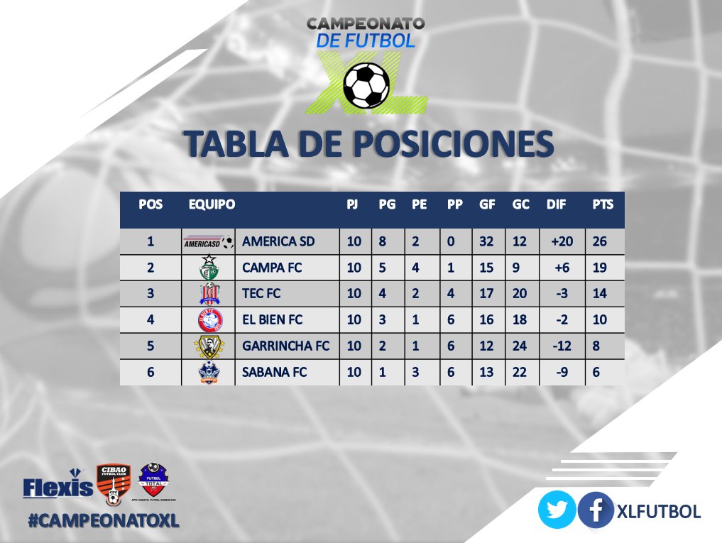XLFutbol's tweet photo. Asi culmina la Tabla de Posición del Campeonato XL con las 10 Jornadas celebradas.

#CampeonatoXL #XLFutbol https://t.co/iLq59FeQNF