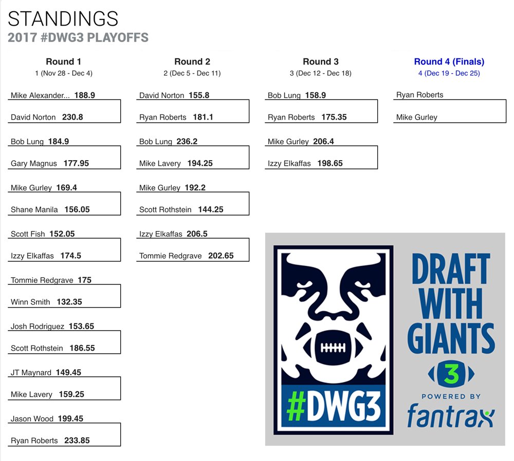 We started with 132 teams. Yes, 132! And we are whittled down to the Finalists.

Best of luck to <a href="/_RyanRoberts33/">Ryan Roberts</a> and <a href="/foolofatook13/">Mike</a> in their quest to be crowned #DWG3 Champion 🏆

Thanks to all who participated, and looking forward to an even bigger #DWG4