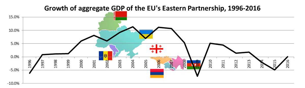 william_tompson's tweet photo. Timely piece from @sguriev on a new growth model for the EU Neighbourhood.  Aggregate #growth in the #easternpartnership region was 9% p.a. in 1998-2008 but 3% in 2010-16 and just 0.6% last year. New model DEFINITELY needed. https://t.co/BTaLAEzKKK @OECDeurasia https://t.co/IzW380Gu36