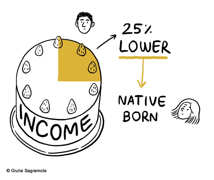 OECD_Stat's tweet photo. New #OECD pub shows that migrants’ incomes are 25% lower than for the native-born. #howslife https://t.co/TBYNtYBBhw https://t.co/zjC0JhrPqw