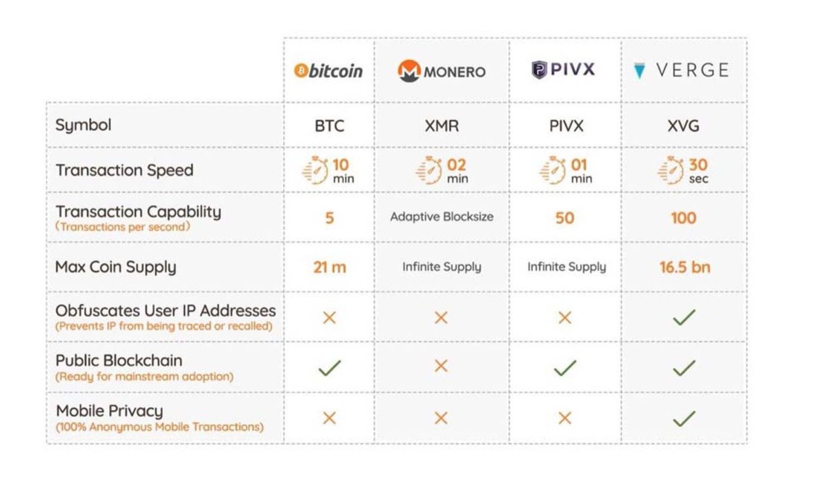 GetYourCoin's tweet photo. #Verge ready for next bull run. Enjoy the ride. Here's how verge is compared to some other popular coins. This should help you understand how great Verge is and it's potential. #XVG #Monero #Vergecurrency #VergeCoin #Bitcoin #cryptocurrency #CryptoCurrencies #blockchain https://t.co/jeHY7V5Efd
