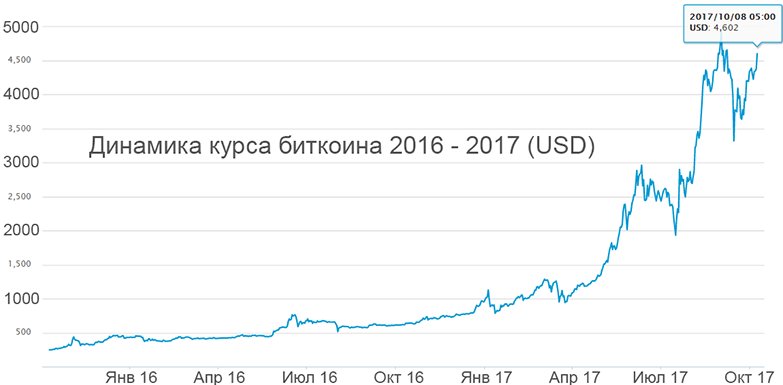 antri555's tweet photo. Курс по годам:
2008 — (Запуск)
2009 — (1000 BTC = 0.003 $)
2010 — (1 BTC = $0.50)
2011 — (1 BTC= $10)
2012 — (1 BTC =$10)
2013 — (1 BTC= $600)
2014 — (1 BTC= $310)
2015 — (1 BTC= $360)
2016 — (1 BTC= $1000)
2017 - (1 BTC= $20000)
ссылка на старт↓↓↓
https://t.co/oQAy1a6RvR https://t.co/ANQvP8eOHG