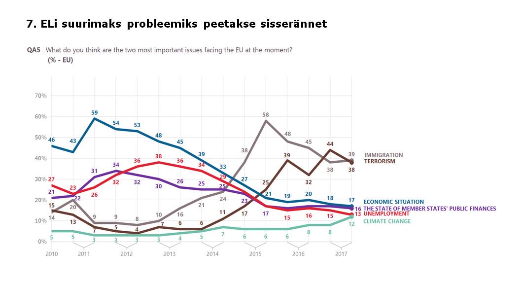 Täna avaldatud uue Eurobaromeetri uuringu kohaselt leiab enamik eurooplasi, et majanduse olukord on hea. Euro leiab inimeste seas suurimat toetust alates 2004. aastast ning ELi tulevikku nähakse pigem positiivses kui negatiivses valguses. europa.eu/!JK63hF #Eurobarometer
