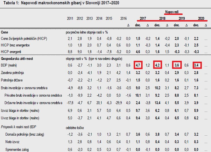 Banka Slovenije je zvišala napovedi rasti BDP: za leto 2017 na 4,7% (junijska napoved: 3,5% ), za leto 2018 na 4,2 % (junija: 3,1%), za leto 2019 na 3,6% (junija: 3,0%). bankaslovenije.blob.core.windows.net/publication-fi…