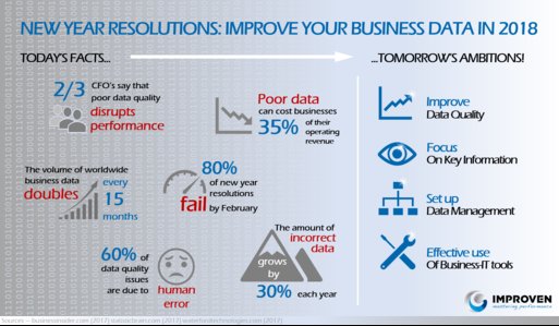 IMPROVEN_Advies's tweet photo. Staat datakwaliteit al op uw agenda voor 2018? https://t.co/vPrj6HThXS