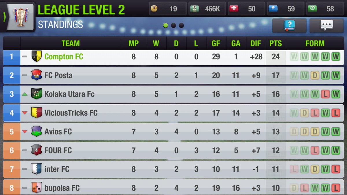 ComptonFC2017's tweet photo. Matchday 8 FT
Compton FC 4:0 Inter FC
⬛ Spazzini '48 (I)
⚽ Pires '48 (P)
⚽ Shin '65
⚽ Jocky '83
⚽ Kidd '84
Congrats to Kidd who in his debut for CFC scored one goal and gave an assist to Shin👏 https://t.co/e9QbqB0wHz