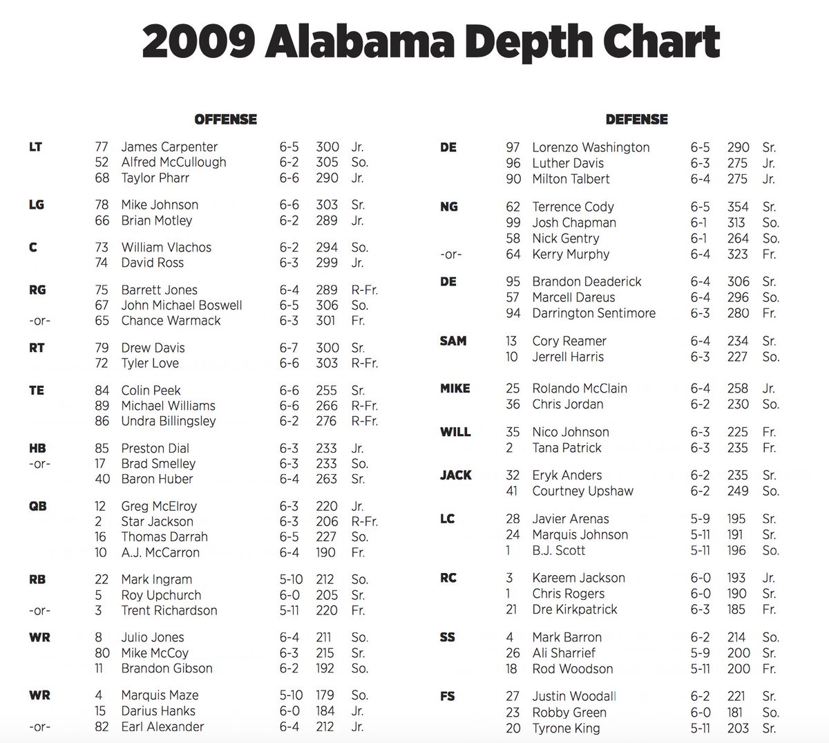 Bama Depth Chart