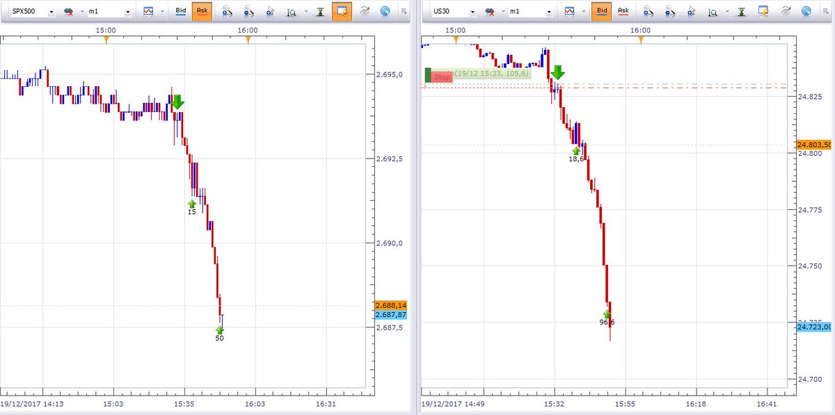formateenforex's tweet photo. ES_ Open Drive Down objetivo 2691,00 #profileorderflow detectando la subasta del OR & IB https://t.co/eTZFeXQohg