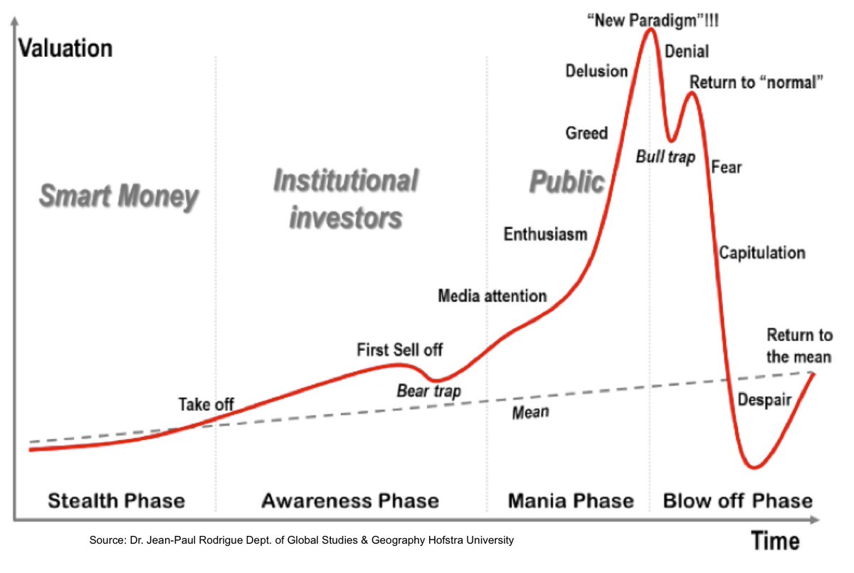 Bitcoin is probably the biggest, most obvious bubble in history, don't hold too long or you'll be very upset