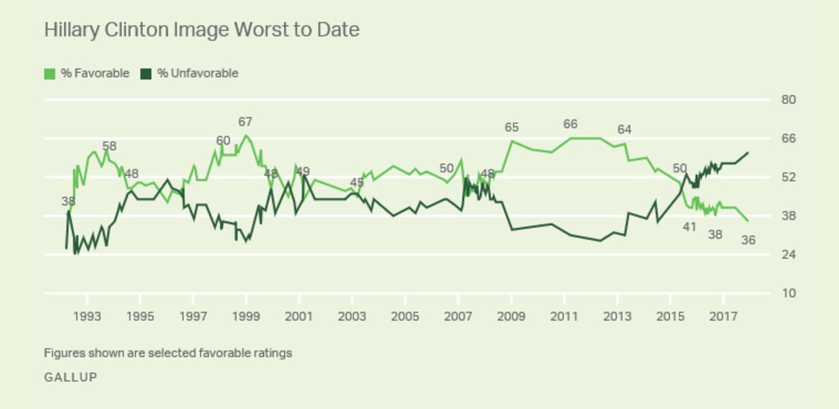 ryanstruyk's tweet image. Hillary Clinton's favorable rating is down to just 36% — her worst in more than a quarter century of Gallup polling