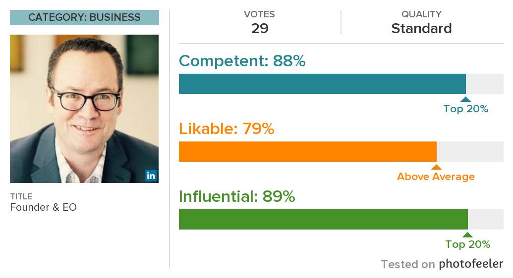 Great way to analyze your social media profile pictures. Looks like I am more competent than likable according to a panel of strangers.  #FooledThemAll - @photofeeler