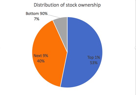 Stock Ownership