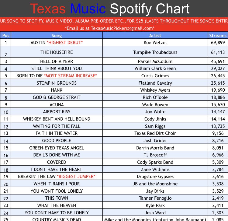 Texas Music Chart