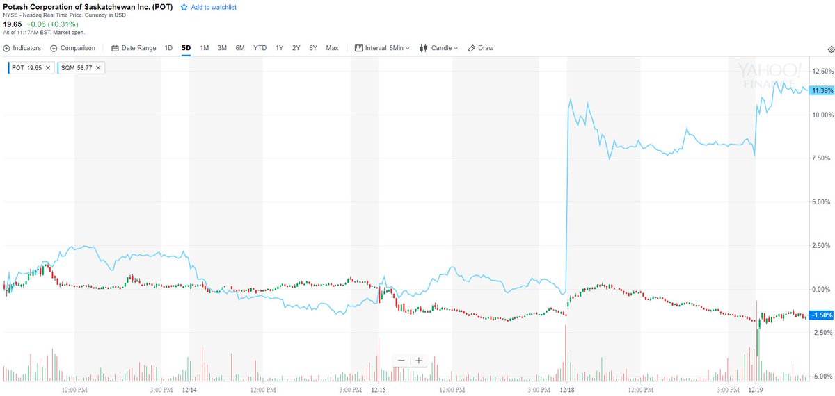 AccionEAFI's tweet photo. Sigue el despropósito. #SociedadQuimicaMinera, salta casi un 12% en dos días a raíz de los resultados electorales en Chile. Sin embargo, #PotashCorp cuya participación en $SQM supone casi 1/3 de su mkt cap, sigue empeñada en ignorarlo. A L/P, el despropósito ya es mayúsculo. $POT https://t.co/yxxNDIP9LN