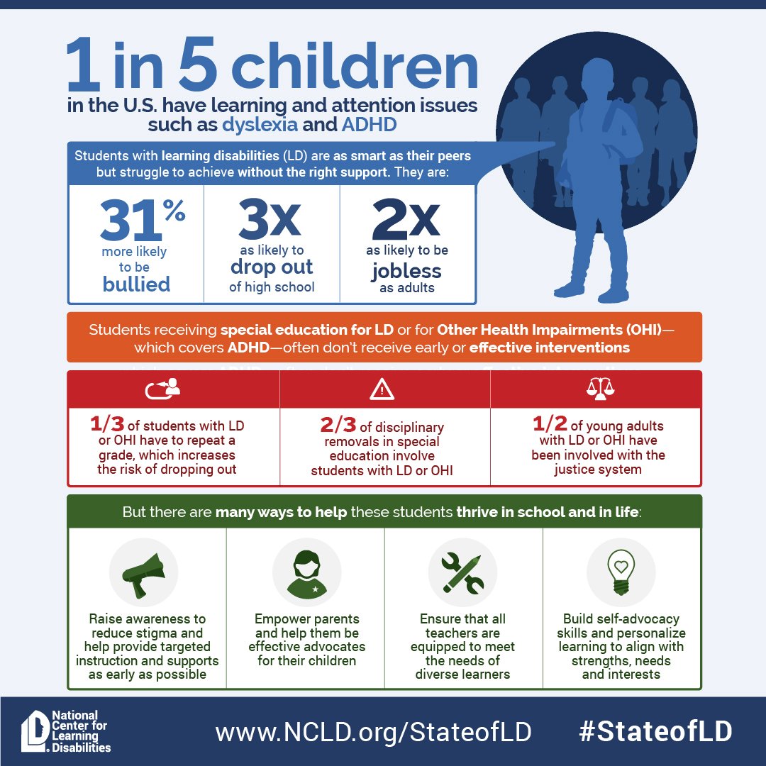 ncldorg's tweet photo. Our #StateofLD report contains the most up-to-date info on students with learning and attention issues. Read it here: https://t.co/Beie6PyQ2c https://t.co/kHS24nf3Wv