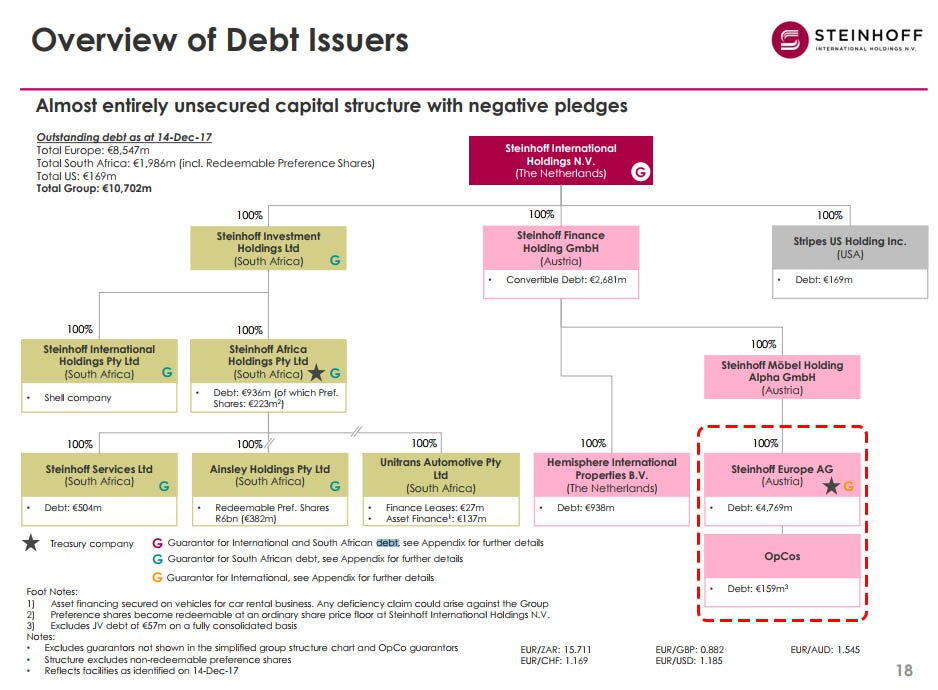 Steinhoff Chart