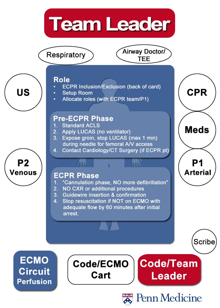 PennCCProject | Resuscitation Choreography - Roles, logistics, and prebriefing.  Added downloadable role cards we use in our ResCCU.  penn.ccproject.com/education/resu…  #FOAMed #FOAMcc